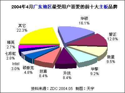 2004年4月中國主板市場用戶喜愛度分析報告 法律咨詢及服務(wù)視角
