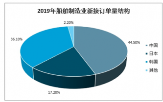 2022-2028年中國造船工業(yè)市場調(diào)查與市場全景評估