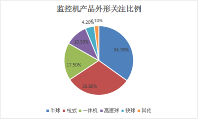 2016年監(jiān)控攝像機市場調(diào)查報告