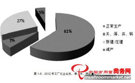 2012年全國食用菌工廠化生產及市場情況調研報告及法律咨詢服務相關內容