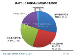 2011年索尼消費電子產品用戶調查報告與市場分析
