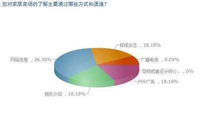 2012南寧家居賣場(chǎng)及裝飾品牌業(yè)主大調(diào)查 洞悉市場(chǎng)脈搏，引領(lǐng)消費(fèi)潮流