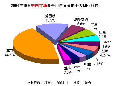 2004年10月中國MP3播放器市場(chǎng)關(guān)注度分析及法律咨詢服務(wù)洞察